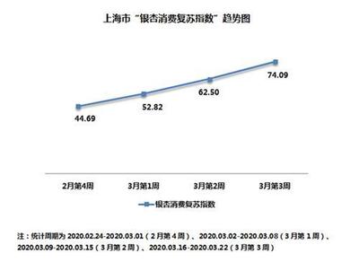 银联商务发布“银杏消费复苏指数” 上海市线下消费逐步走出疫情“阴霾”