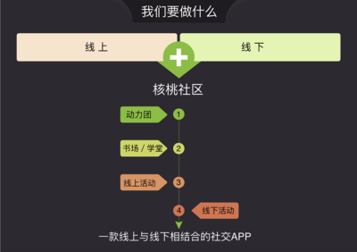 书场 以“阅读社交”为核心的新型社交平台商业计划书